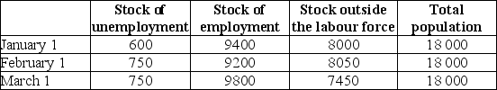 The table below provides hypothetical unemployment,employment,and labour force data for a small economy over a 3-month period.The unemployment rate on January 1 is 6%.   TABLE 30-1 Refer to Table 30-1.What is the unemployment rate on March 1? A) 6.0% B) 7.11% C) 10.07% D) 7.65% E) 4.17%