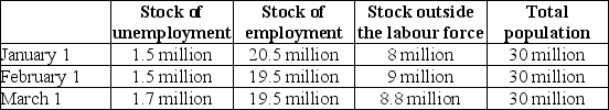 The table below provides hypothetical unemployment,employment,and labour force data for an economy over a 3-month period.   TABLE 30-2 Refer to Table 30-2.Which of the following changes occurred in this economy between February 1 and March 1? A) The labour force remained stable. B) The unemployment rate declined. C) The unemployment rate remained stable. D) 200 000 (net) workers entered the labour force. E) 200 000 (net) workers left the labour force.