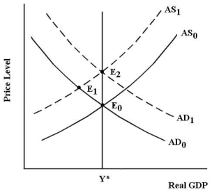 The economy in the diagram below begins in long-run equilibrium at E<sub>0</sub>.   FIGURE 30-2 Refer to Figure 30-2.Suppose the economy is in a recession at equilibrium E<sub>1</sub> that is very long lasting.As a result,many young workers are unable to enter the labour market for the first time and are unable to gain experience.These workers continue to have higher than average unemployment rates when the recession is over,causing the NAIRU to rise.This is an example of A) discrimination. B) hysteresis. C) inflexible labour markets. D) demographic unemployment. E) voluntary unemployment.