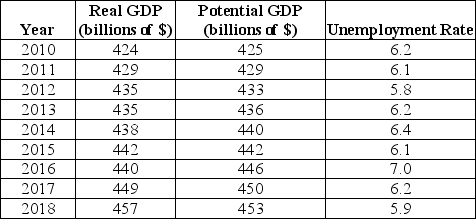 The table below shows real GDP,potential GDP and the unemployment rate for a hypothetical economy.   TABLE 30-3 Refer to Table 30-3.In which year is the cyclical unemployment equal to 0.3%? A) 2014 B) 2015 C) 2016 D) 2017 E) 2018