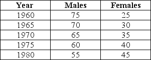 The table below shows the percentage of the labour force accounted for by males and females over a two-decade period.Assume that real GDP is equal to potential in each of the given years. % of Labour Force   TABLE 30-4 Refer to Table 30-4.Suppose that for each year listed the unemployment rate among males is 5% while it is 7% among females.By how much does this economy's NAIRU change between 1960 and 1975? A) It decreases by 1 percentage point. B) It remains the same. C) It increases by 0.5 percentage point. D) It increases by 0.3 percentage point. E) It increases by 0.2 percentage point.
