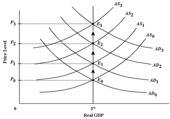 Consider the AD/AS model below with a constant rate of inflation.No exogenous AD or AS shocks are occurring.   FIGURE 29-1 Refer to Figure 29-1.Which of the following statements about this AD/AS diagram is true? A) Expected inflation exceeds actual inflation. B) Actual inflation exceeds expected inflation. C) Actual inflation equals expected inflation. D) Actual inflation equals output gap inflation. E) Expected inflation equals output gap inflation.