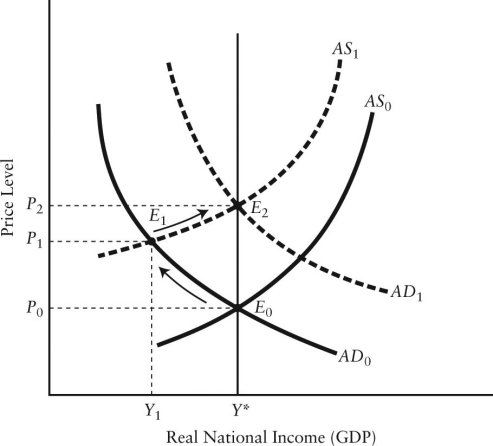   FIGURE 29-3 Refer to Figure 29-3.Suppose the economy is at E<sub>1</sub> and there is no policy response by the Bank of Canada to this recessionary gap.Compared to the price level and real GDP at E<sub>1</sub>,the economy will tend towards a new long-run equilibrium characterized by a(n)  A) lower price level and GDP below the potential level. B) higher price level and GDP below the potential level. C) unchanged price level and GDP at the potential level. D) lower price level and GDP at the potential level. E) higher price level and GDP above the potential level.