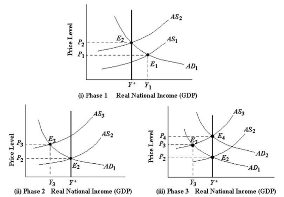 The three figures below show the phases of a disinflation.In part (i) ,the economy is experiencing a sustained inflation at E<sub>1</sub>.   FIGURE 29-4 Refer to Figure 29-4,part (ii) ,Phase 2 of the disinflation process.The upward drift of the AS curve will generally continue longer,with rising unemployment and falling output,when A) real wages and other factor prices are falling. B) the price level is falling as a result of the disinflation. C) firms and consumers regard the central bank's disinflation policy as highly credible. D) the central bank pursues a contractionary monetary policy even more severe than they had announced. E) firms and consumers do not regard the central bank's disinflation policy as credible.