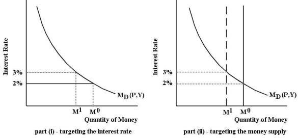 The diagrams below illustrate two alternative approaches to implementing monetary policy.The economy begins in monetary equilibrium with the interest rate equal to 2% and the money supply equal to   .   FIGURE 28-1 Refer to Figure 28-1.The Bank of Canada must be able to easily communicate its monetary policy actions to the public.Which approach is more amenable to this requirement,and why? A) Part (ii) - targeting the money supply: because an announcement of a 1% decrease in the money supply is more easily understood than an increase in the interest rate. B) Part (i) - targeting the interest rate: because the Bank of Canada can more easily instruct the commercial banks to raise their interest rates. C) Part (ii) - targeting the money supply: because the public can more easily understand that a decrease in reserves in the banking system makes it more difficult to get a loan or mortgage. D) Part (i) - targeting the interest rate: because changes in the interest rate are much more meaningful and understandable to the public than changes in the money supply.