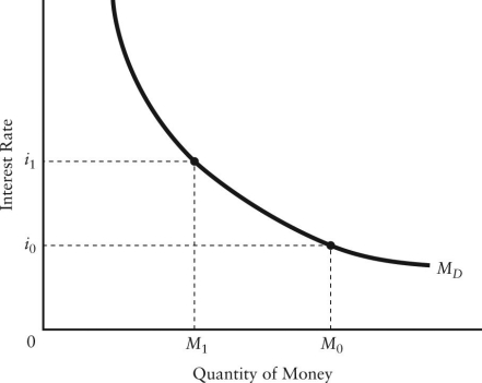   FIGURE 27-1 Refer to Figure 27-1.A rightward shift of the money demand curve can be caused by A) an increase in the price level. B) a decrease in the price level. C) a decrease in real GDP. D) an increase in the rate of interest. E) a decrease in the rate of interest.