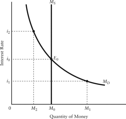   FIGURE 27-2 Refer to Figure 27-2.If the interest rate is i<sub>2</sub>,the subsequent adjustment in the money market is as follows: A) Excess demand for money leads to a sale of bonds,which in turn causes the interest rate to rise. B) M<sub>S</sub> curve will shift to the left as to maintain the interest rate at i<sub>2</sub>. C) The interest rate will remain at i<sub>2</sub>,because the money market is in equilibrium at this interest rate. D) Excess supply of money leads to the purchase of bonds,which in turn causes the interest rate to fall to i<sub>0</sub>. E) Excess supply of money leads to the sale of bonds,which in turn causes the interest rate to fall.