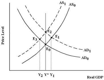   FIGURE 27-4 Refer to Figure 27-4.The economy begins in equilibrium at E<sub>0</sub>.Now consider an expansion of the money supply.The initial effect is A) a shift of the AD curve to AD<sub>1</sub> and an increase in real GDP to Y<sub>1</sub>. B) a shift of the AS curve to AS<sub>1</sub> and a decrease in real GDP to Y<sub>2</sub>. C) a shift of the AD curve to AD<sub>1</sub>,and then a shift back to AD<sub>0</sub> to restore equilibrium at E<sub>0</sub>. D) a simultaneous shift of AD to AD<sub>1</sub> and AS to AS<sub>1</sub>,resulting in a new equilibrium at E<sub>2</sub>. E) no change in the short-run equilibrium or level of real GDP.