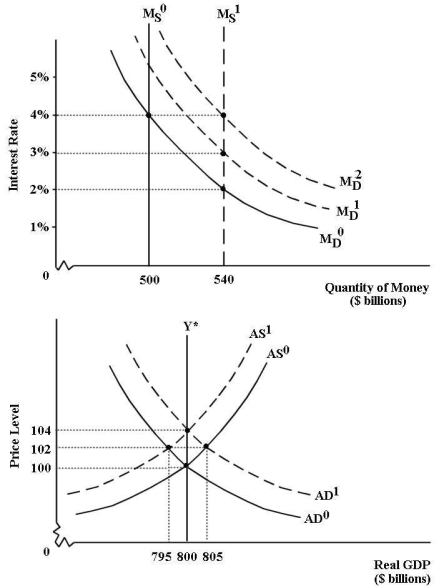   FIGURE 27-5 Refer to Figure 27-5.This economy begins in equilibrium with M<sub>S</sub><sup>0</sup>,M<sub>D</sub><sup>0</sup> and real GDP equal to potential GDP (with   and   ) .Now suppose there is an increase in the money supply to $540 billion.After the initial effect on the interest rate,the next response in this economy is as follows: A) the lower interest rate stimulates investment demand,which causes the AD curve to shift to   .Real GDP rises to $805 billion and the price level rises to 102. B) the lower interest rate stimulates an increase in the demand for money,which causes the MD curve to shift to   .The interest rate rises to 3%. C) the lower interest rate causes wages and other factor prices to rise,which causes the AS curve to shift to   .Real GDP falls to $795 billion and the price level rises to 102. D) the higher interest rate causes wages and other factor prices to rise,which causes the AS curve to shift to   .Real GDP falls to $795 billion and the price level rises to 102.