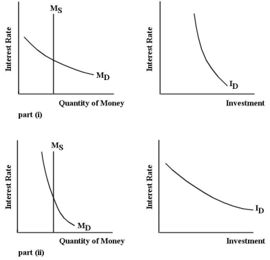   FIGURE 27-6 Refer to Figure 27-6.The famous debate from the 1950s and 1960s between Keynesians and Monetarists centred around the slopes of the money demand and investment demand curves.The Monetarists believed A) the diagrams in part (ii) were more realistic than those in part (i) ,and therefore fiscal policy was a more effective method of stimulating aggregate demand than monetary policy. B) the diagrams in part (ii) were more realistic than those in part (i) ,and therefore monetary policy was a more effective method of stimulating aggregate demand than fiscal policy. C) the diagrams in part (i) were more realistic than those in part (ii) ,and therefore fiscal policy was a more effective method of stimulating aggregate demand than monetary policy. D) the diagrams in part (i) were more realistic than those in part (ii) ,and therefore monetary policy was a more effective method of stimulating aggregate demand than fiscal policy.