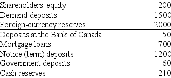 Consider the following list of entries that might appear on the balance sheet of a commercial bank.All figures are millions of dollars.   TABLE 26-1 Refer to Table 26-1.What are the total assets on the balance sheet of this commercial bank? A) 2410 B) 2520 C) 2810 D) 2960 E) 3160