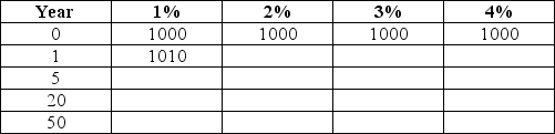 Consider the following table for a hypothetical economy in which the initial level of GDP (   ) in all cases is 1000.Assume that real GDP grows according to the equation     ,where N is the number of years in the future.Numbers are rounded to the nearest whole number. Real GDP with Alternative Growth Rates   TABLE 25-1 Note: This question requires a calculator with an exponent function. Refer to Table 25-1.What is real GDP in this economy in Year 20 if the annual growth rate is 4%? A) 2191 B) 8000 C) 20 800 D) 80 000 E) 836 683