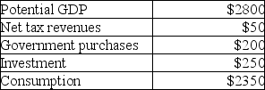The table below shows aggregate values for a hypothetical economy.Suppose this economy has real GDP equal to potential output.   TABLE 25-2 Refer to Table 25-2.What is the level of national saving for this economy? A) -$200 B) -$150 C) -$50 D) $150 E) $250