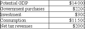 The table below shows aggregate values for a hypothetical economy.Suppose this economy has real GDP equal to potential output.   TABLE 25-3 Refer to Table 25-3.What is the level of national saving for this economy? A) $50 B) $100 C) $200 D) $250 E) $300