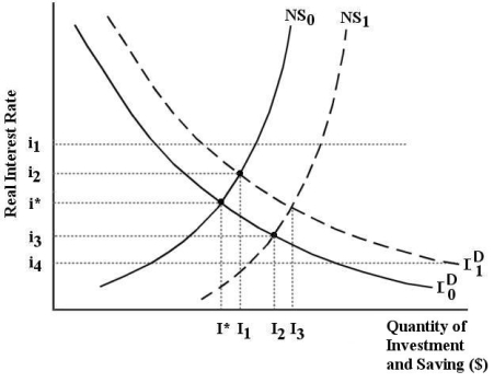 The diagram below show the market for financial capital assuming that national income is constant at potential GDP,Y*.   FIGURE 25-2 Refer to Figure 25-2.Suppose national saving is reflected by NS<sub>0</sub> and investment demand is reflected by I<sub>0</sub><sup>D</sup>.Now suppose the government implements a revenue-neutral tax policy that encourages investment.What is the effect on the quantity of national saving? A) There is no effect on NS or I<sup>D</sup> and the quantity of national saving supplied remains at I*. B) National saving shifts to NS<sub>1</sub>,and the quantity of national saving supplied rises to I<sub>2</sub>. C) Investment demand shifts to I<sub>1</sub><sup>D</sup> and the quantity of national saving supplied rises to I<sub>1</sub>. D) Investment demand shifts to I<sub>1</sub><sup>D</sup>,national saving shifts to NS<sub>1</sub>,and the quantity of national saving rises to I<sub>3</sub>. E) National saving shifts to NS<sub>1</sub>,investment demand shifts to I<sub>1</sub><sup>D</sup><sup>,and the quantity of national saving rises to </sup>I1.