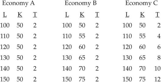The table below shows various values of labour (L) ,capital (K) ,and technology (T) for Economies A,B,and C.In each case,the aggregate production function takes the following form: Y = T ×     TABLE 25-4 Refer to Table 25-4.The production function that applies to Economies A,B,and C displays A) increasing returns to scale. B) increasing marginal returns to capital. C) diminishing marginal returns to capital. D) constant returns to scale. E) Both C and D are correct.