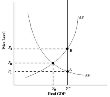<strong>  FIGURE 24-1 Refer to Figure 24-1.If the economy is currently in a short-run equilibrium at Y<sub>0</sub>,the economy is experiencing</strong> A)an inflationary output gap. B)a labour shortage. C)a long-run equilibrium. D)a recessionary output gap. E)potential output growth. <div style=padding-top: 35px> 