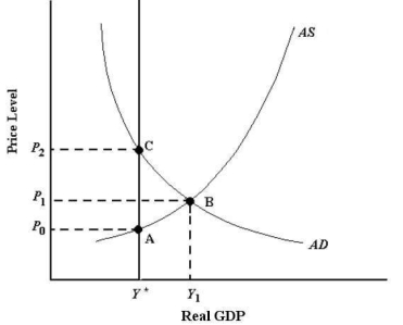 <strong>  FIGURE 24-2 Refer to Figure 24-2.Suppose the economy is in equilibrium at Y<sub>1</sub>.The economy's automatic adjustment process will restore potential output,Y<sup>*</sup>,through</strong> A)wage increases and a leftward shift of the AS curve. B)wage increases and a rightward shift in the AS curve. C)wage decreases and a rightward shift of the AD curve. D)an increase in potential GDP to intersect both the AD and AS curves at B. E)a leftward shift of the AD to intersect both the AS and potential GDP at A. <div style=padding-top: 35px> 