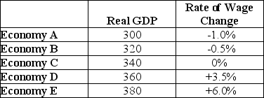 The table below shows data for five economies of similar size.Real GDP is measured in billions of dollars.Assume that potential output for each economy is $340 billion.   TABLE 24-1 Refer to Table 24-1.Which of the following statements best describes the situation facing Economy B? A) There is a recessionary gap of $40 billion and wages are falling slowly. B) There is an inflationary gap of $40 billion and wages are rising. C) There is a recessionary gap of $20 billion and wages are falling slowly. D) There is no output gap and wages are stable. E) There is an output gap of $20 billion and wages are rapidly adjusting.