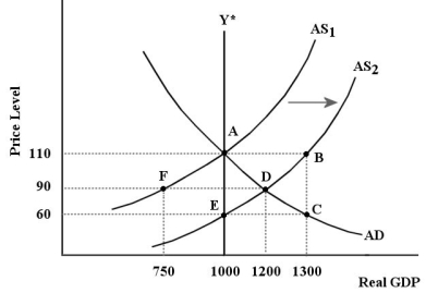 The diagram below shows an AD/AS model for a hypothetical economy.The economy begins in long-run equilibrium at point A.   FIGURE 24-4 Refer to Figure 24-4.The initial effect of the positive AS shock shown in the diagram results in A) a recessionary output gap of 250. B) a recessionary output gap of 450. C) an inflationary output gap of 200. D) an inflationary output gap of 300. E) an inflationary output gap of 550.