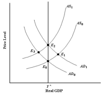   FIGURE 24-5 Refer to Figure 24-5.The economy is not in long-run equilibrium at E<sub>1 </sub>because the A) AD<sub>1</sub> curve will shift back to AD<sub>0</sub> due to an increase in the price level. B) AD<sub>1</sub> curve will shift back to the left due to a fall in current consumption. C) AS will shift to the left due to an increase in wages. D) AS will shift to the left due to an increase in the price level. E) AS will shift to the right due to a decrease in the price level.