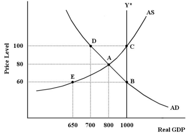 The diagram below shows an AD/AS model for a hypothetical economy which is initially in a short-run equilibrium at point A.   FIGURE 24-6 Refer to Figure 24-6.The government could close the existing output gap by A) increasing the net tax rate. B) decreasing the net tax rate. C) decreasing government purchases. D) decreasing government transfer payments. E) implementing a contractionary fiscal policy.