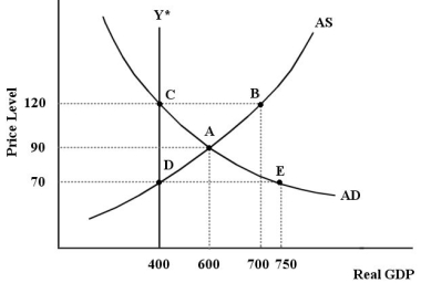 The diagram below shows an AD/AS model for a hypothetical economy which is initially in a short-run equilibrium at point A.   FIGURE 24-7 Refer to Figure 24-7.If the government takes no action to close the existing output gap,then A) the AD curve will shift down until it intersects with the AS curve at point D. B) the AD curve will shift up until it intersects with the AS curve at point B. C) the AS curve will shift to the left until it intersects with the AD curve at point C. D) the AS curve will shift to the right until it intersects with the AD curve at point E. E) the AS curve can either shift to the right or left depending on the fiscal policy. 