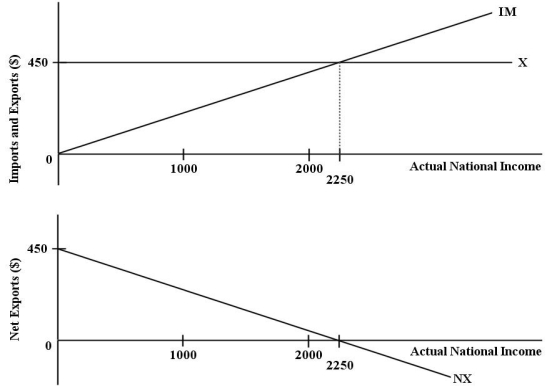The diagrams below show the import,export,and net export functions for an economy.   FIGURE 22-1 Refer to Figure 22-1.If actual national income is equal to $2000,then imports are equal to A) $0. B) $200. C) $400. D) $450. E) $1000.