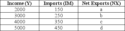 The table below shows national income and imports.The level of exports is fixed at $300.All figures in the table and in the questions are in millions of dollars.   TABLE 22-1 Refer to Table 22-1.What is the marginal propensity to import? A) 0.01 B) 0.10 C) 1.0 D) 10.0 E) not enough data to determine