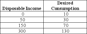 The table below shows disposable income and desired consumption for a closed economy with no government.   TABLE 21-1 Refer to Table 21-1.The marginal propensity to save is equal to A) 0.2. B) 0.4. C) 0.6. D) 0.67. E) 0.8.