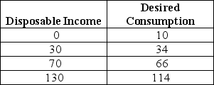 The table below shows disposable income and desired consumption for a closed economy with no government.   TABLE 21-2 Refer to Table 21-2.The marginal propensity to save is equal to A) 0.8. B) 0.67. C) 0.6. D) 0.4. E) 0.2.