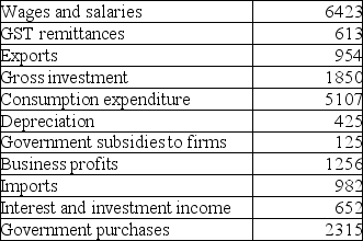 The table below includes data for a one-year period required to calculate GDP for this economy.All figures are in billions of dollars.   TABLE 20-3 Refer to Table 20-3.What is the value of GDP (in billions of dollars) ,as calculated from the income side? A) $9494 B) $11 094 C) $9244 D) $8819 E) $10 606