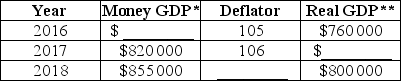 The table below shows total output for an economy over 3 years.   * millions of dollars ** real GDP measured in millions of 2010 dollars TABLE 20-7 Refer to Table 20-7.The growth rate of real output from 2017 to 2018 is A) 1.03%. B) 1.84%. C) 3.25%. D) 3.41%. E) 4.27%.
