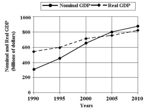   FIGURE 20-1 Refer to Figure 20-1.Which of the following years was used as the base year for constructing real GDP? A) 1995 B) 2000 C) 2003 D) 2005 E) 2010