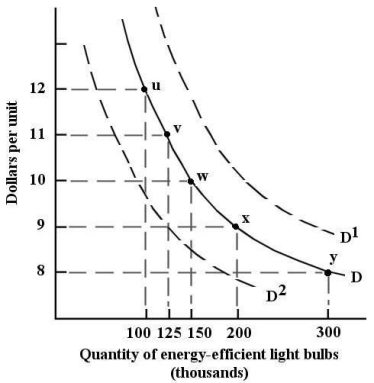   FIGURE 3-1 Refer to Figure 3-1.A shift of the demand curve for energy-efficient light bulbs from D to D<sup>1</sup> could be caused by A) a decrease in the price of ordinary light bulbs. B) a news bulletin stating that energy-efficient light bulbs emit a harmful gas. C) a decrease in the price of energy-efficient light bulbs. D) an expectation that government regulation will soon prohibit the use of ordinary light bulbs. E) a change in preferences toward ordinary light bulbs.