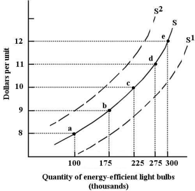   FIGURE 3-2 Refer to Figure 3-2.If the supply curve is given by S,the ________ energy-efficient light bulbs is   when the price is $9. A) quantity supplied of B) quantity purchased of C) quantity sold of D) supply schedule for E) supply of