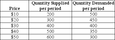 The supply and demand schedules for dozens of roses are given below:   TABLE 3-1 Refer to Table 3-1.The equilibrium price for a dozen roses is A) $10. B) $20. C) $30. D) $40. E) $50.
