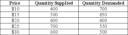 The supply and demand schedules for the umbrella market are given below:   TABLE 3-2 Refer to Table 3-2.What number of umbrellas would actually be purchased if the price in this market were $10? A) 400 B) 500 C) 550 D) 650 E) 700