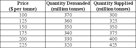 The demand and supply schedules for a hypothetical Canadian market for barley are given below:   TABLE 3-3 Refer to Table 3-3.If the price in this market was $200 per tonne,then the amount of barley actually purchased would be ________ million tonnes. A) 70 B) -70 C) 330 D) 400 E) 730