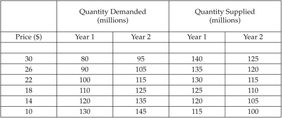 The table below displays hypothetical demand and supply schedules for the market for overnight parcel deliveries in Canada.   TABLE 3-4 Refer to Table 3-4.The equilibrium price and quantity for overnight parcel delivery in Year 2 is ________ and ________ million parcels. A) $10; 100 B) $18; 110 C) $18; 125 D) $22; 115 E) $14; 120