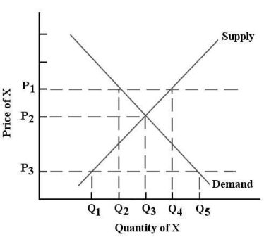   FIGURE 3-3 Refer to Figure 3-3.At a price of P<sub>1</sub> there would be excess supply equal to A) 0. B) Q<sub>1</sub>Q<sub>5</sub><sub>.</sub> C) Q<sub>2</sub>Q<sub>4</sub><sub>.</sub> D) Q<sub>1</sub>Q<sub>2</sub><sub>.</sub> E) Q<sub>4</sub>Q<sub>5</sub><sub>.</sub>