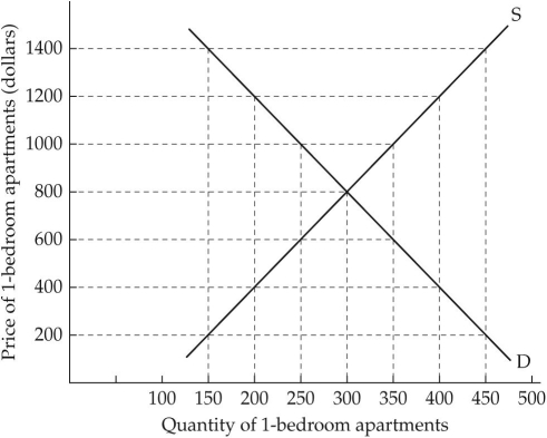   FIGURE 3-4 Refer to Figure 3-4.The market for 1-bedroom apartments in Collegetown will be in equilibrium at a price and quantity combination of A) $1000; 300 apartments. B) $1400; 450 apartments. C) $1000; 350 apartments. D) $600; 250 apartments. E) $800; 300 apartments.