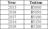 <strong>The table below shows hypothetical tuition costs at a Canadian university. TABLE 2-1 Refer to Table 2-1.Assume that 2017 is used as the base year,with the index number = 100.The value of the index number in 2015 is calculated as follows:</strong> A)5000/5100 = 0.98. B)(5100/5000)× 100 = 102. C)5100/5000 = 1.02. D)5100/5100 = 100. E)(5000/5100)× 100 = 98.