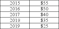 <strong>The table below shows hypothetical monthly cell phone plan fees for the identical service over several years. TABLE 2-2 Refer to Table 2-2.Assume that 2015 is used as the base year,with the index number = 100.The value of the index number in 2019 is</strong> A)0.25. B)2.5. C)25.0. D)0.45. E)45.45.