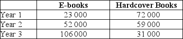 The table below shows hypothetical data for volumes of e-books and hardcover books sold over a 3-year period in a particular city.   TABLE 2-3 Refer to Table 2-3.Between Year 1 and Year 3,what is the percentage change in sales of e-books? A) 83 000% B) 460.9% C) 360.9% D) 21.7% E) 83%