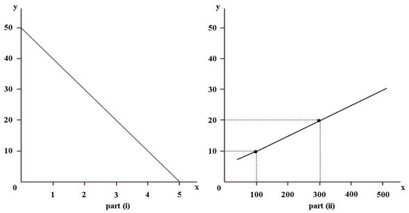   FIGURE 2-1 Refer to Figure 2-1.What is the slope of the line in part (ii) of the figure? A) 12.5 B) -12.5 C) 1 D) 0.05 E) 0.08