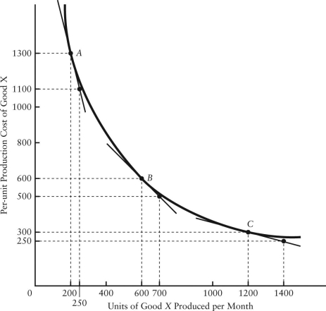 Figure 2-5 shows monthly average (per unit) production costs for producing Good X.   FIGURE 2-5 Refer to Figure 2-5.What is the slope of this non-linear function when 600 units per month are being produced? A) -2 B) 4 C) -4 D) 1 E) -1