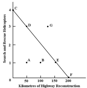 <strong>With a budget of $200 million,the government can choose to purchase 4 helicopters or repair 200 km of highway. FIGURE 1-1 Refer to Figure 1-1.If the government chooses to allocate all $200 million to highway repair,we can say that</strong> A)the opportunity cost of the highway repair is uncertain. B)the opportunity cost of the highway repair is $0. C)the opportunity cost of the highway repair is 4 search and rescue helicopters. D)there is no opportunity cost involved because the government has achieved its objectives. E)there is no opportunity cost involved because the government stayed within its budget.