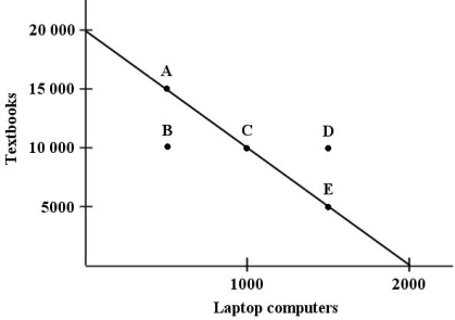 <strong>With a budget of $500 000,a school board can choose to purchase 20 000 textbooks or 2000 laptop computers (or some intermediate combination)for use in classrooms. FIGURE 1-2 Refer to Figure 1-2.What is the price of a textbook in this example?</strong> A)$25 B)$40 C)$50 D)$100 E)$250