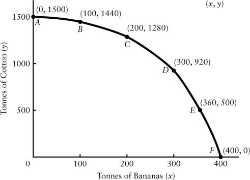 Figure 1-7 shows the production possibilities boundary for an economy that produces two goods-cotton and bananas.   FIGURE 1-7 Refer to Figure 1-7.A production possibilities boundary is shown for an economy that produces two goods-cotton and bananas,both measured in tonnes produced per year.Suppose the economy is currently producing at point A.What is the opportunity cost to this economy of increasing production of bananas by 100 tonnes? A) There is no opportunity cost. B) 60 tonnes of cotton C) 100 tonnes of cotton D) 1440 tonnes of bananas E) 1500 tonnes of bananas